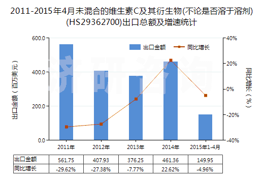 2011-2015年4月未混合的維生素C及其衍生物(不論是否溶于溶劑)(HS29362700)出口總額及增速統(tǒng)計